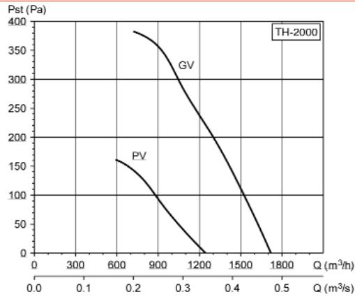 UNELVENT MIXVENT-TH - Courbes caractéristiques - 8
