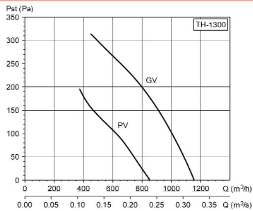 UNELVENT MIXVENT-TH - Courbes caractéristiques - 7