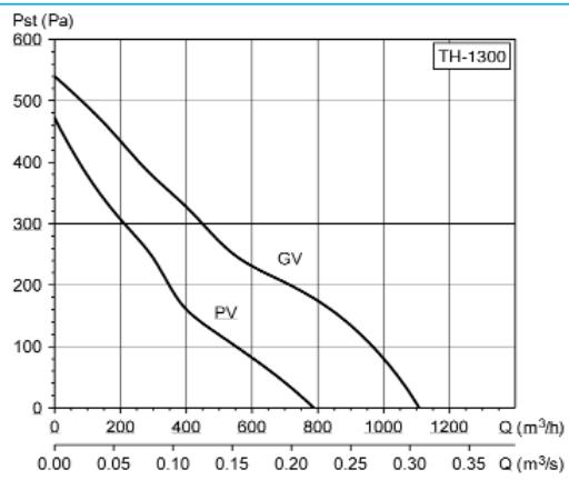 UNELVENT MIXVENT-TH - Courbes caractéristiques - 3