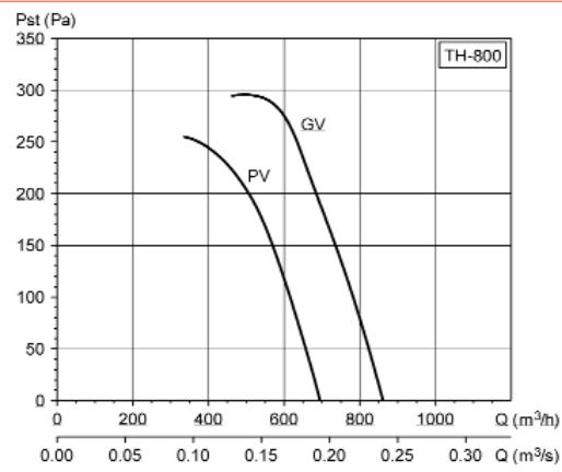 UNELVENT MIXVENT-TH - Courbes caractéristiques - 6