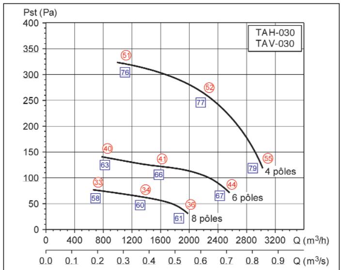 UNELVENT TAHB/T - Courbes caractéristiques - 2