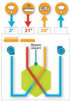 UNELVENT VMC DOUBLE FLUX INITIA 225 ECOWATT FILAIRE - Exemple de température - 1