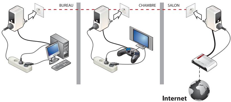 BEWAN E200 MAXX - Application 2 : partage d'une connexion Internet et jeux en réseau - 1