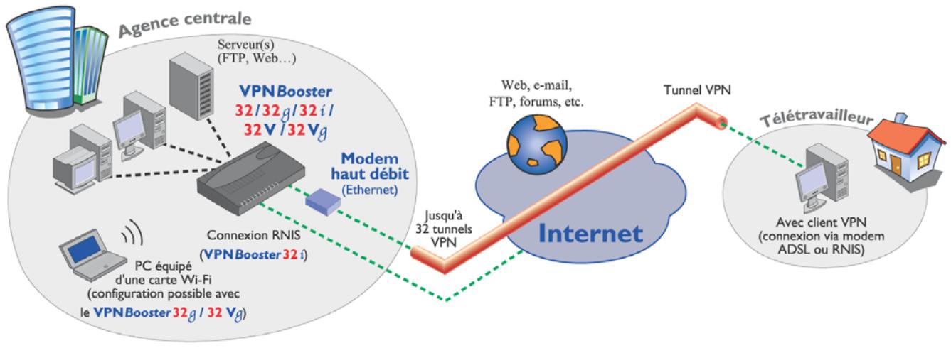 BEWAN VPN BOOSTER 32 - Configuration d'un VPN entre un routeur VPN Booster et un utilisateur isolé (mode Transport) - 1