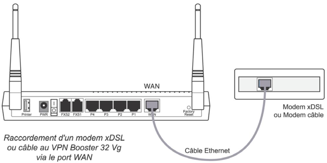 BEWAN VPN BOOSTER 32 - Raccordement du routeur au modem xDSL ou câble - 1