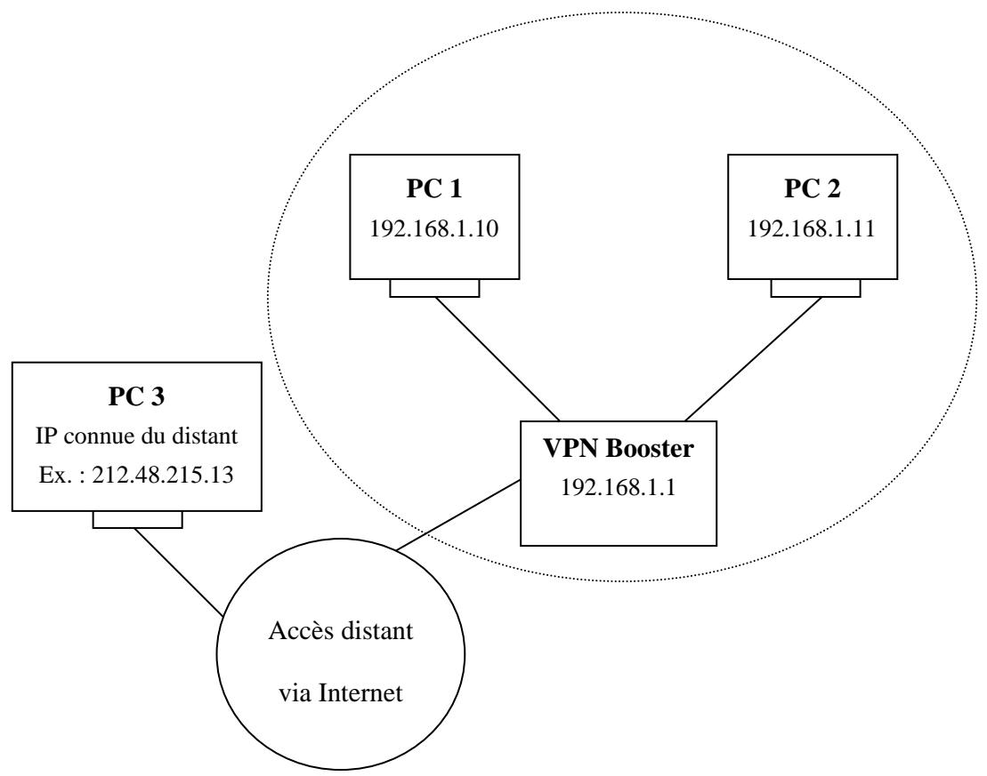 BEWAN VPN BOOSTER 32 - Gestion du contrôle d'accès - 1