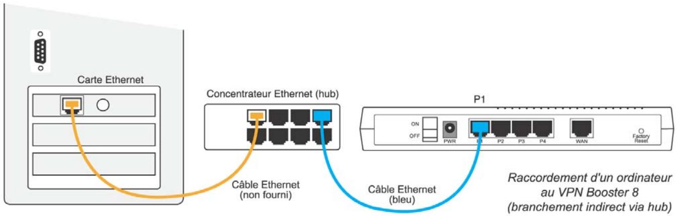 BEWAN VPN BOOSTER 32 - Raccordement indirect via concentrateur externe - 1