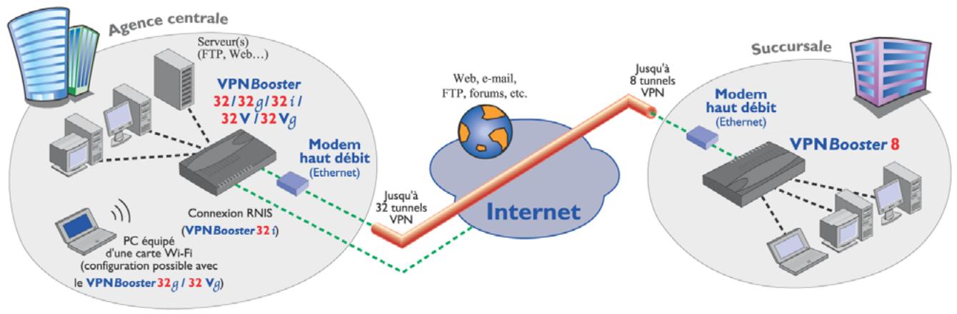 BEWAN VPN BOOSTER 32 - Configuration d'un VPN entre deux routeurs VPN Booster (mode Tunnel) - 1
