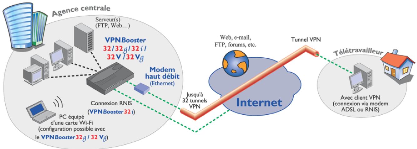 BEWAN VPN BOOSTER 32G - Configuration d'un VPN entre un routeur VPN booster et un utilisateur isolé (mode transport) - 1
