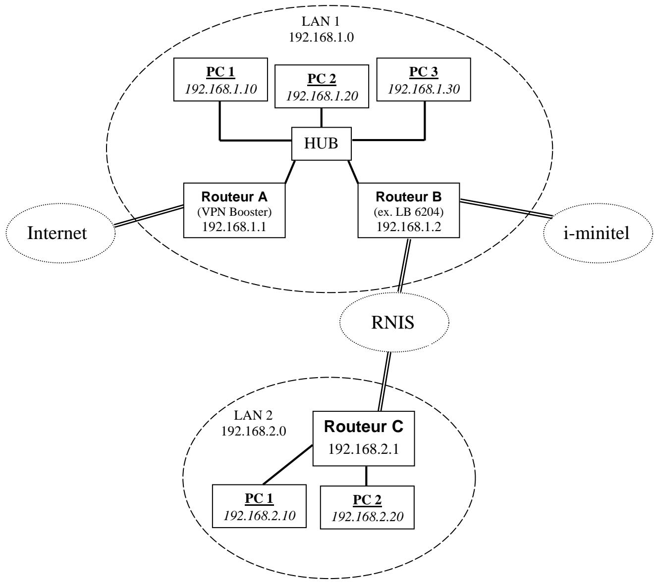 BEWAN VPN BOOSTER 32G - Paramétrage des routes statiques - 1