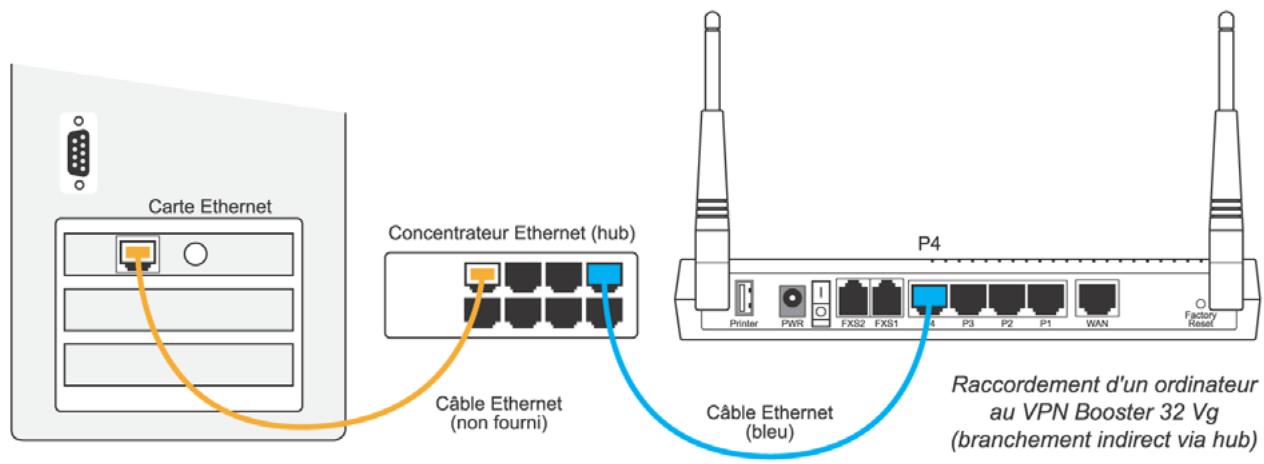 BEWAN VPN BOOSTER 32G - Raccordement indirect via concentrateur externe - 1