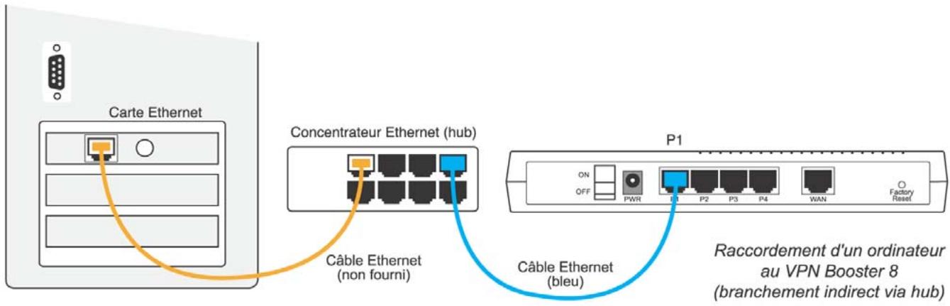 BEWAN VPN BOOSTER 32G - Raccordement indirect via concentrateur externe - 1