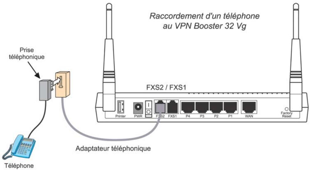 BEWAN VPN BOOSTER 32G - Raccordement de téléphones au routeur - 1