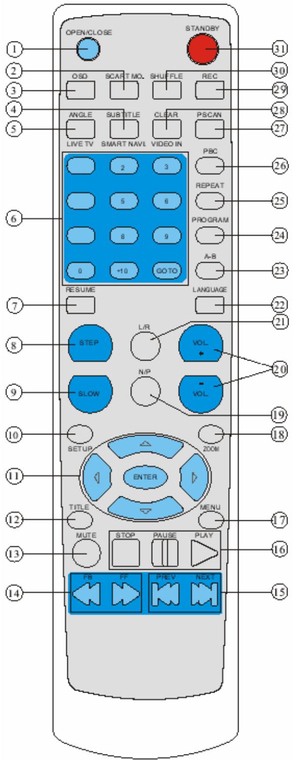 SIGMATEK PVR-800 - Utilisation de la télécommande - 1