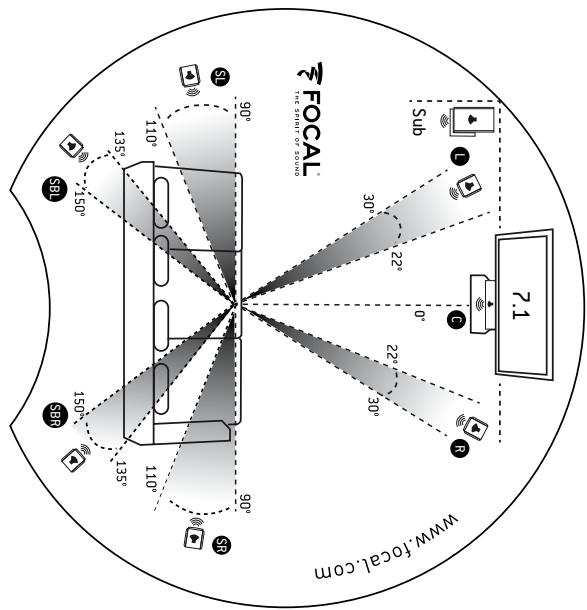 FOCAL www.focal.com 135° 110° 90° 150° 135° 110° 90° 135° 150° 110° 90° 22° 0° Sub 7.1