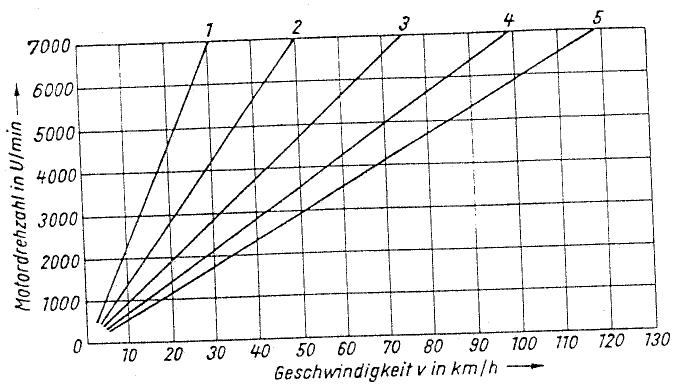 MZ ETZ 125 - Transmission de force motrice - 4