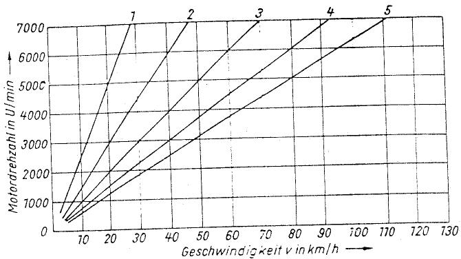 MZ ETZ 125 - Transmission de force motrice - 6