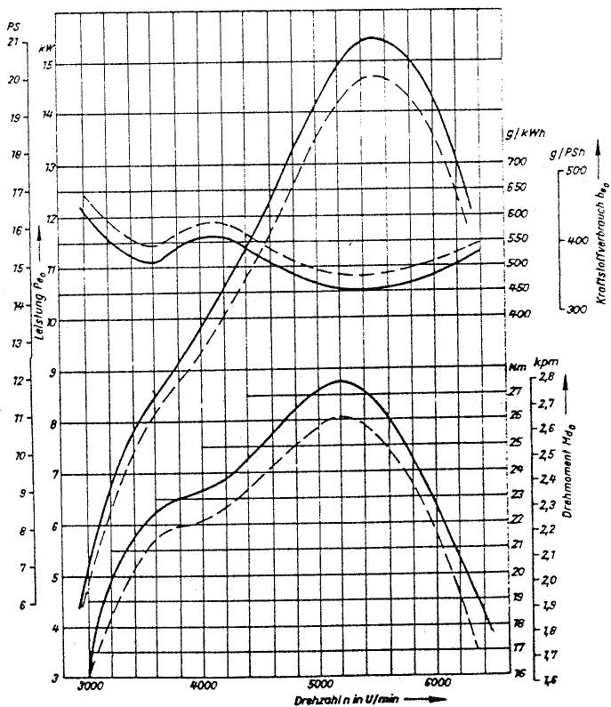 MZ ETZ 125 - Transmission de force motrice - 3