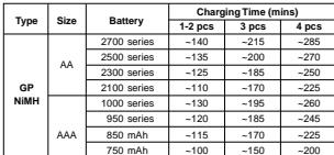 GP BATTERIES PB50 - Charging Time - 1