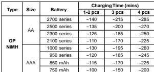 GP BATTERIES PB50 - Charging Time - 1