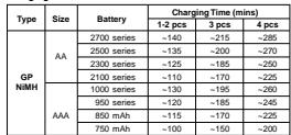 GP BATTERIES PB50 - Charging Time - 1