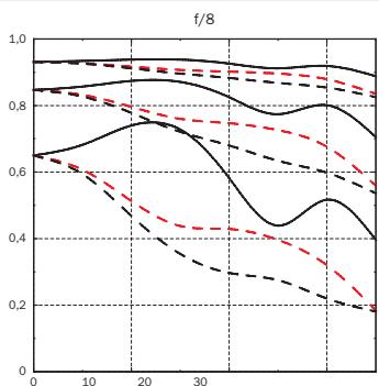 HASSELBLAD H3DII31 - MTF avant et après DAC - 2