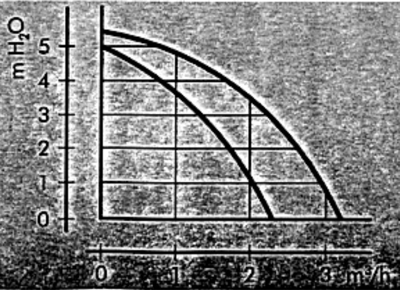 LAMBORGHINI FAST - CARACTERISTIQUES DE LA POMPE DE CIRCULATION - 1