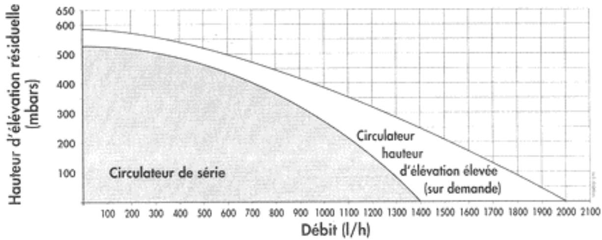 LAMBORGHINI INOVA 20C W TOP - CARACTERISTIQUES DU CIRCULATEUR - 1