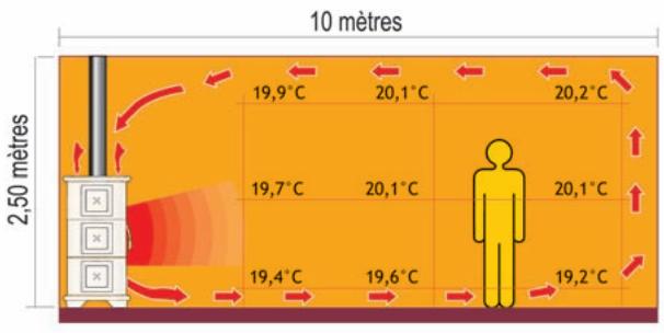 SEGUIN E 917 - Chaleur uniformement distribute. - 1