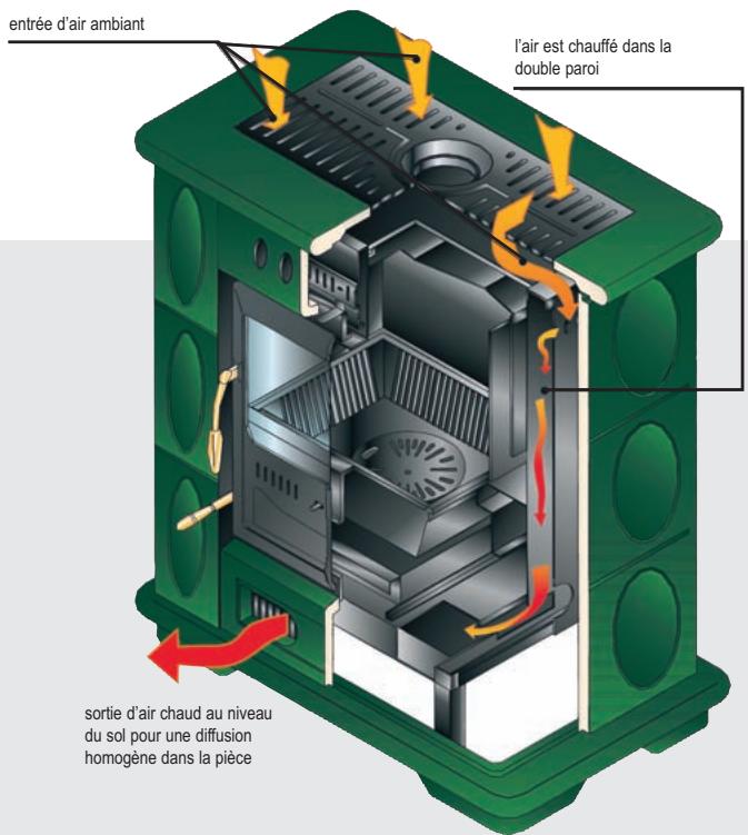 SEGUIN E 925 - Chaleur uniformement distribute. - 3
