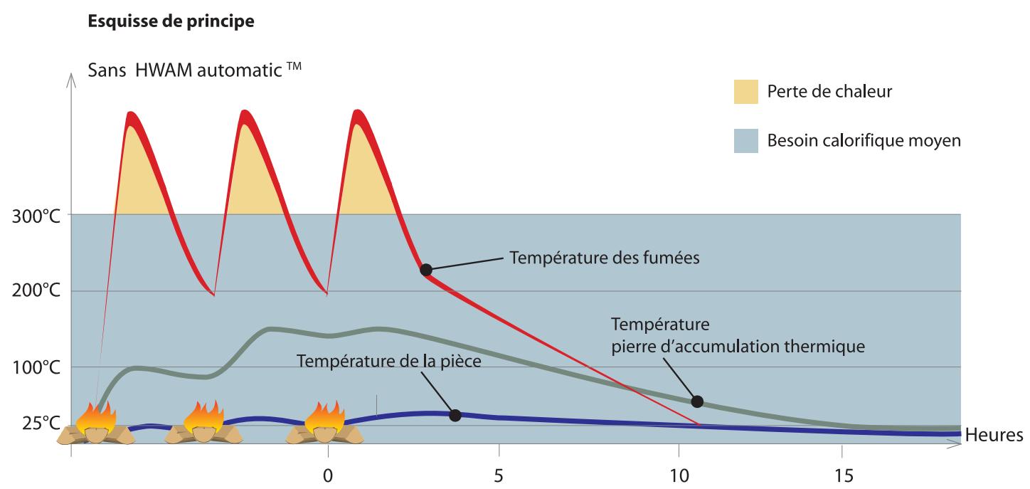 SEGUIN HWAM VIVALDI - Stockage thermique - 2