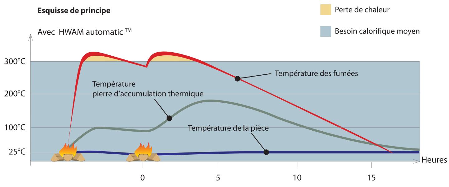 SEGUIN HWAM VIVALDI - Stockage thermique - 1