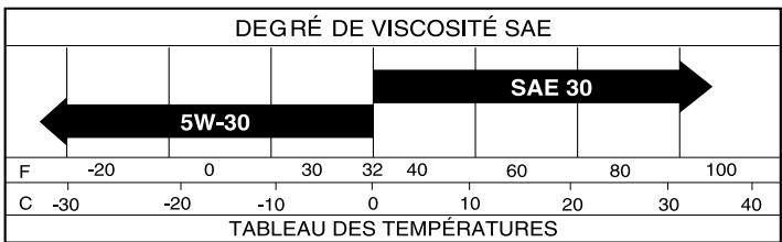 POULAN DRT65 - LUBRIFICATION - 1