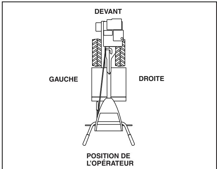 POULAN DRT65 - POSITION D'OPERATEUR (Voir la fig. 1) - 1