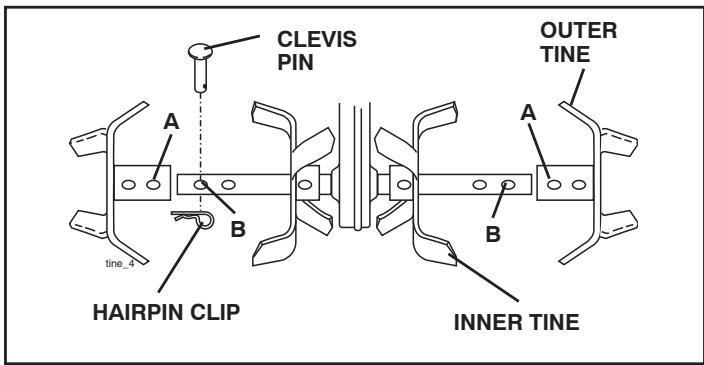 POULAN FT900 - NORMAL TILLING (See Fig. 15) - 1