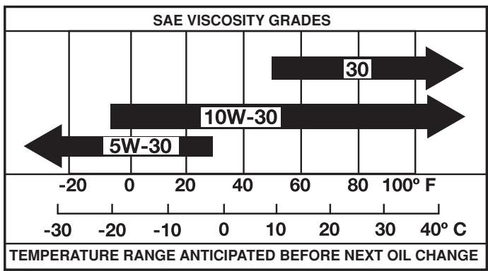 POULAN FT900 - LUBRICATION - 1