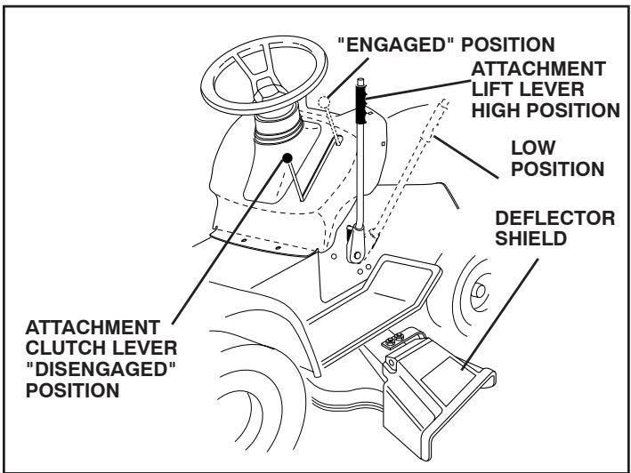 POULAN PBA19542LTX - TO OPERATE MOWER (See Fig. 6) - 2