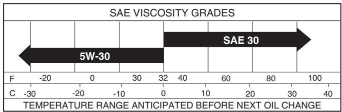 POULAN PBA19542LTX - LUBRICATION - 1