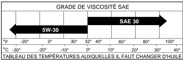 POULAN PC14542B - LUBRIFICATION - 1
