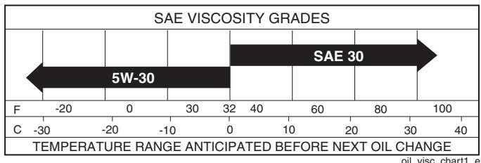 POULAN PRO PP18542 - LUBRICATION - 1