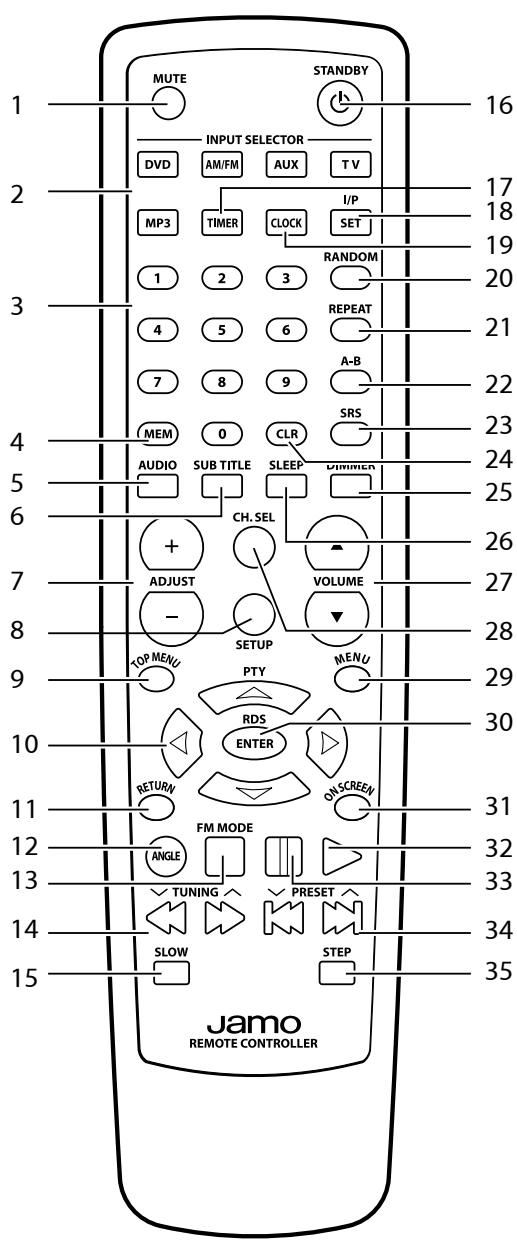 JAMO SVR 250 - Remote layout - 1