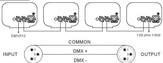 JBSYSTEMS DYNAMO - Aangestuurd door een universe DMX-controller: - 1