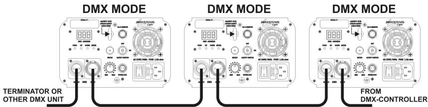 JBSYSTEMS LASER BURST III - 5) DMX KONTROLLIER TER MODUS: - 1