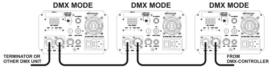 JBSYSTEMS LASER BURST III - 5) MODO OPERADO POR DMX: - 1