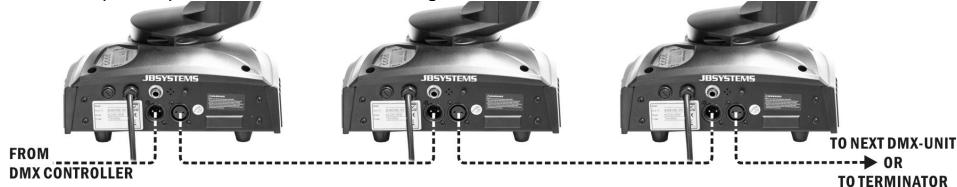 JBSYSTEMS LYNX II - Instalação électrique em modo DMX: - 2