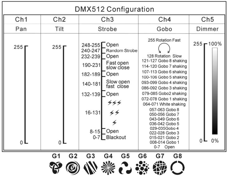 JBSYSTEMS MICRO SCAN - - DMX-CONFIGURATIE VAN DE LED MICRO SCAN: - 1