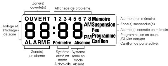 ADT PC 5020 - Affichage de message fixe (clavier LCD5501Z) - 1