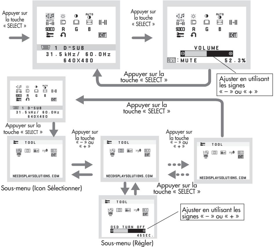 NEC LCD73VXM - Structure OSD - 1