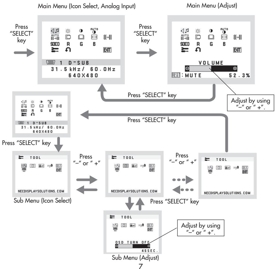 NEC LCD73VXM - OSD (On-Screen Display) control buttons on the front of the monitor function as follows: - 1