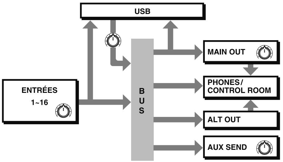 EDIROL M-16DX - Flux du signal - 1
